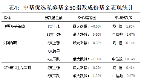 小幅回调，中基私募50指数周报来了！