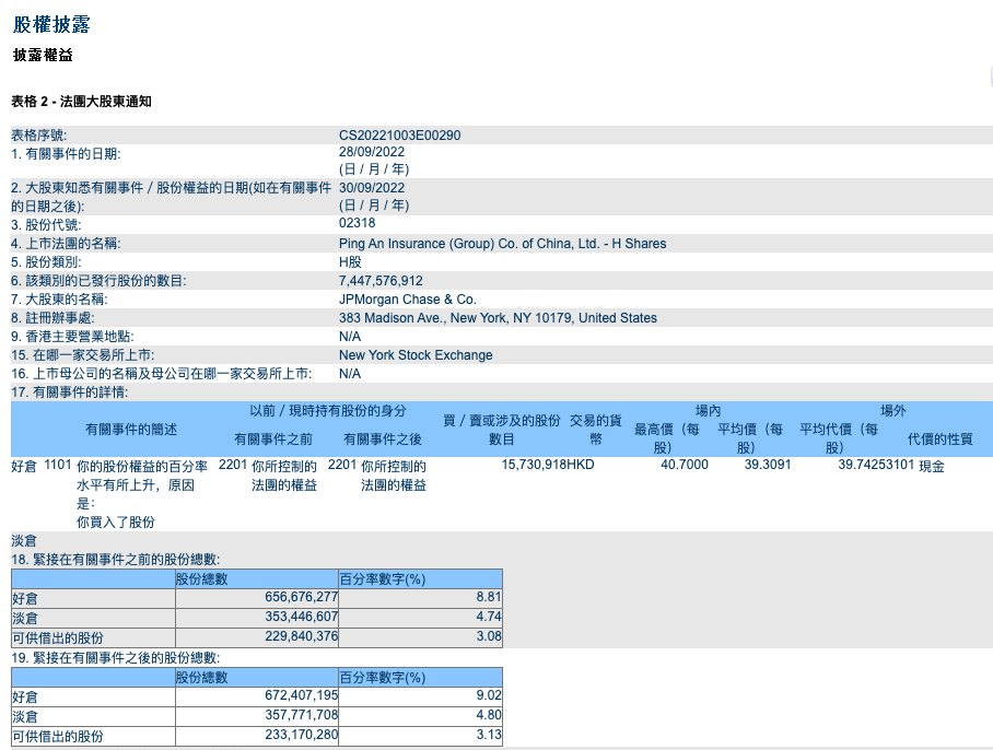 摩根大通增持中国平安1573.09万股H股