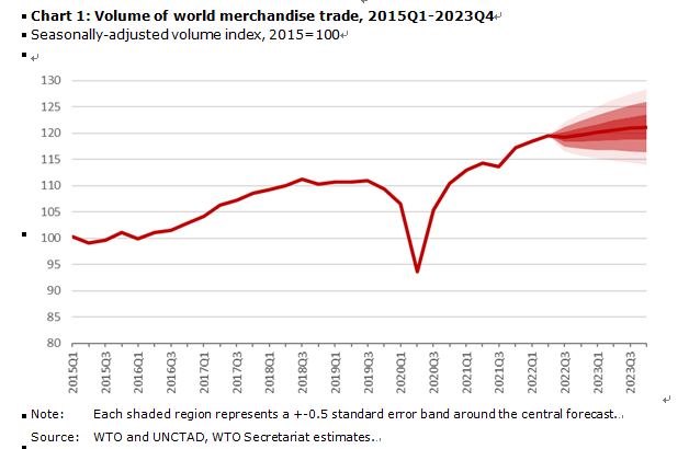 WTO：预计2023年全球商品贸易量仅增长1.0％初学英语