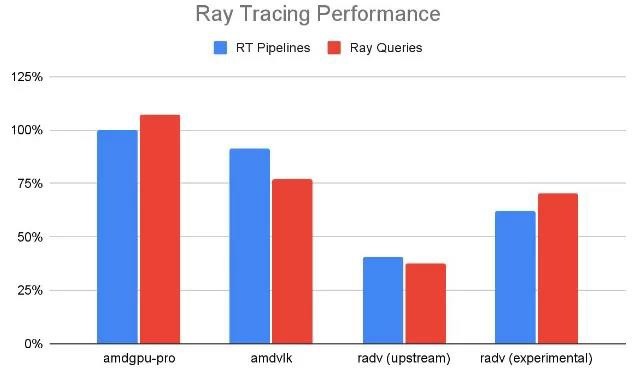 RADV 开源 Vulkan驱动将进一步提高 AMD Radeon GPU 光线追踪性能_腾讯新闻