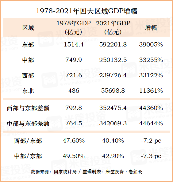 从gdp的差额来看,无论是东北还是中西部,和东部的差距是越来越大的