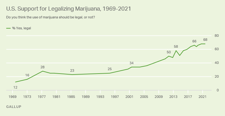 怎么看美国拜登政府将大麻合法化并赦免大麻犯罪？
