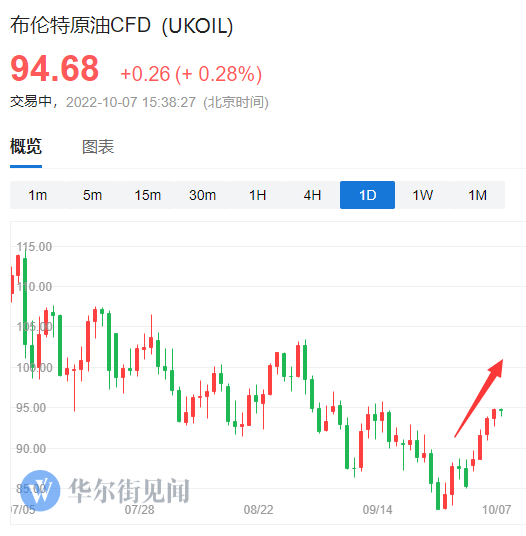 连涨五天，本周油价上涨12％，冲刺三月来最大涨幅600156华升股份