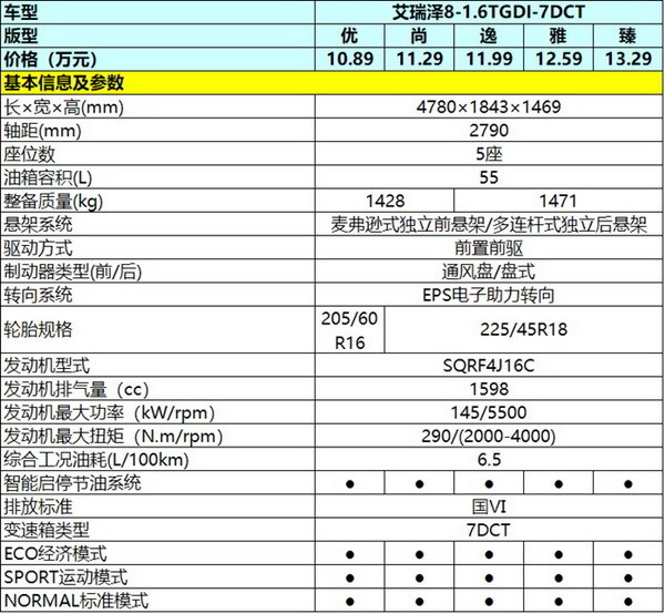 现代也不要“尊严”了！跌到7.68万，油耗5.3，30天卖10091辆