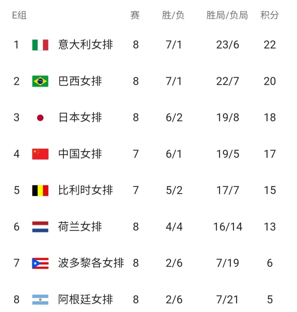 女排世锦赛最新积分榜中国一夜被日巴反超跌至第4美国和意大利晋级8强