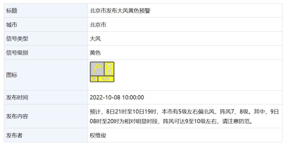 北京傍晚有雨，明日阵风可达10级，后天最低气温仅3℃