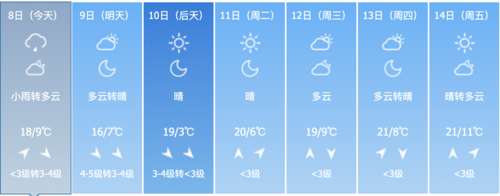 北京傍晚有雨，明日阵风可达10级，后天最低气温仅3℃