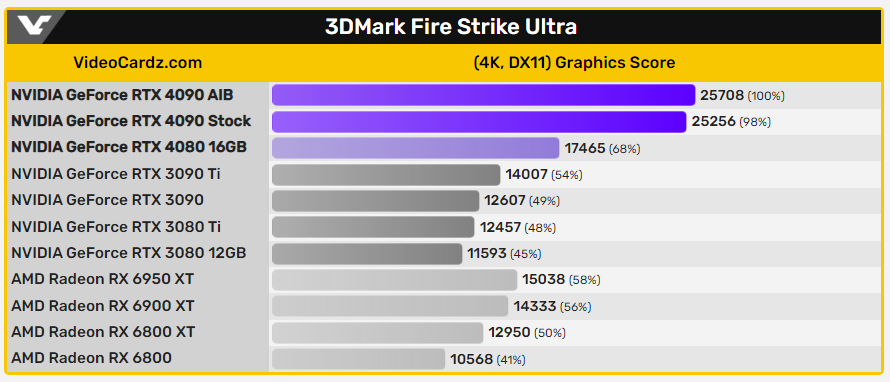 rtx 4090显卡3dmark 跑分泄露:比3090快82%_腾讯新闻