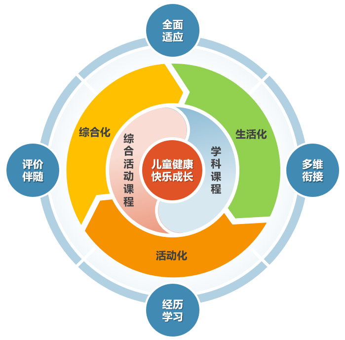 探索兒童發展適宜性課程推進小學生入學適應教育上海市小幼銜接的15年