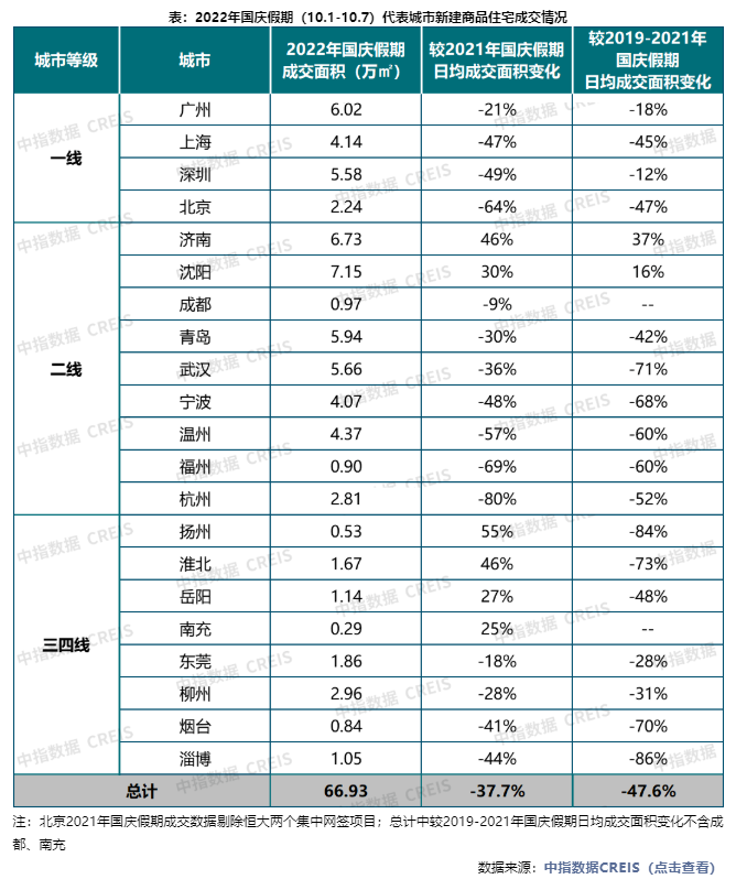 北上广深都在降！楼市遇冷，国庆全国新房销售面积同比降超30%