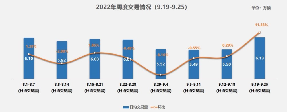 “金九”车市现季节性回升，超四成经销商看涨四季度