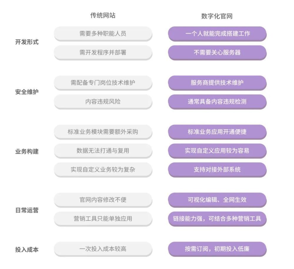 是时候跟传统网站说再见了！数字化官网才够硬核(图3)