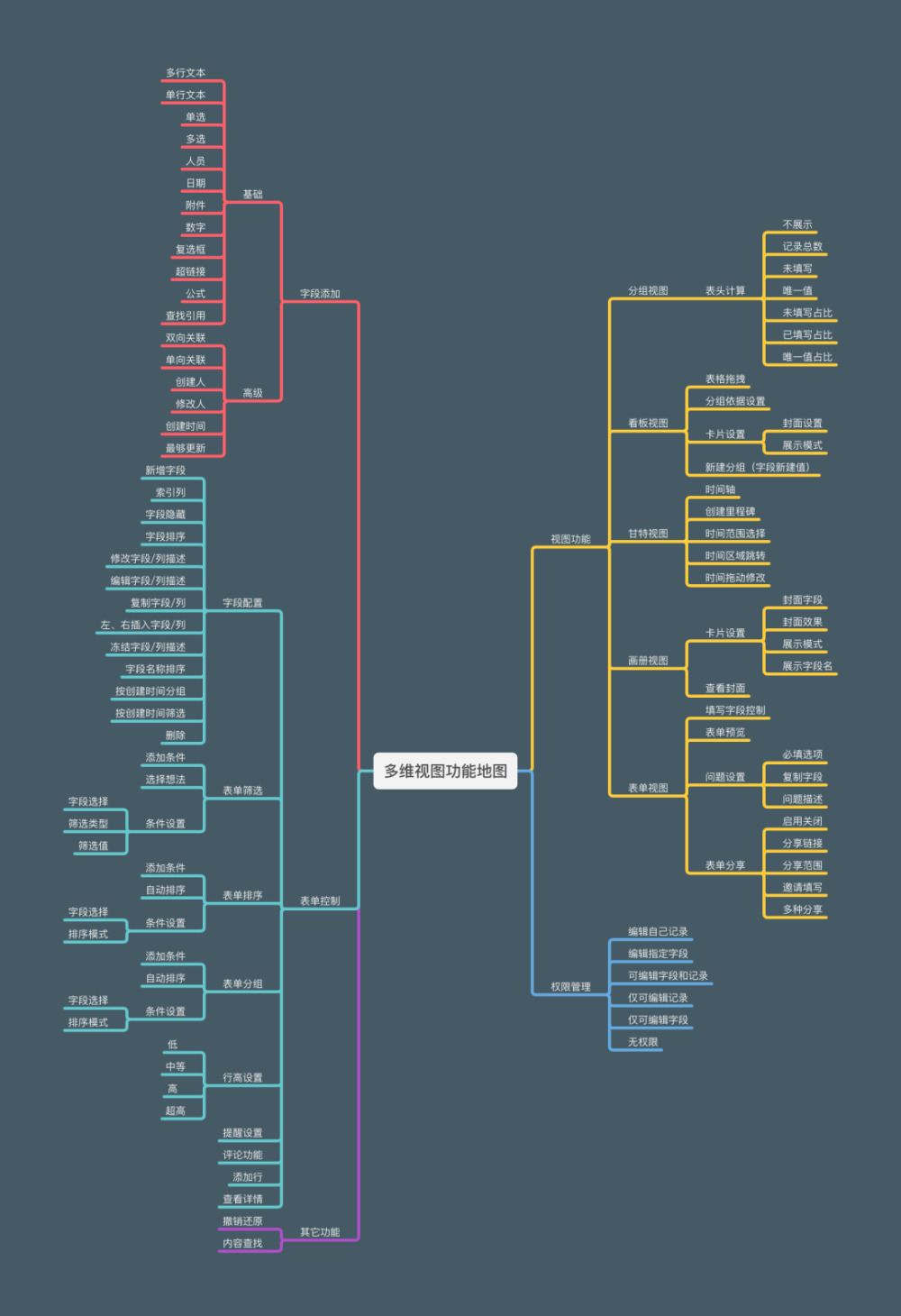 超肝交互改版长篇|飞书多维表格交互改版全流程分享_腾讯新闻
