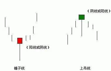 它出现在上涨行情中,代表市场上冲运动也许已经结束,称为上吊线,其