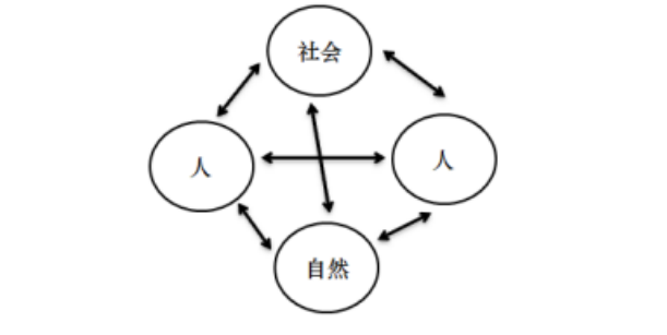 在观念层面的天人合一,天人感应,万物有灵,灵魂不灭,守护神林,索取有