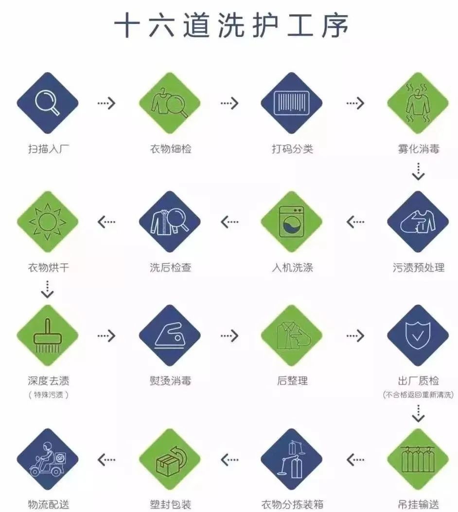 从收衣,检衣,到洗涤,杀菌再到熨烫,塑封包装等十六道工序,实现洗护养