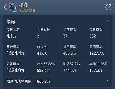 搜救票房不如预期功夫演员转型难