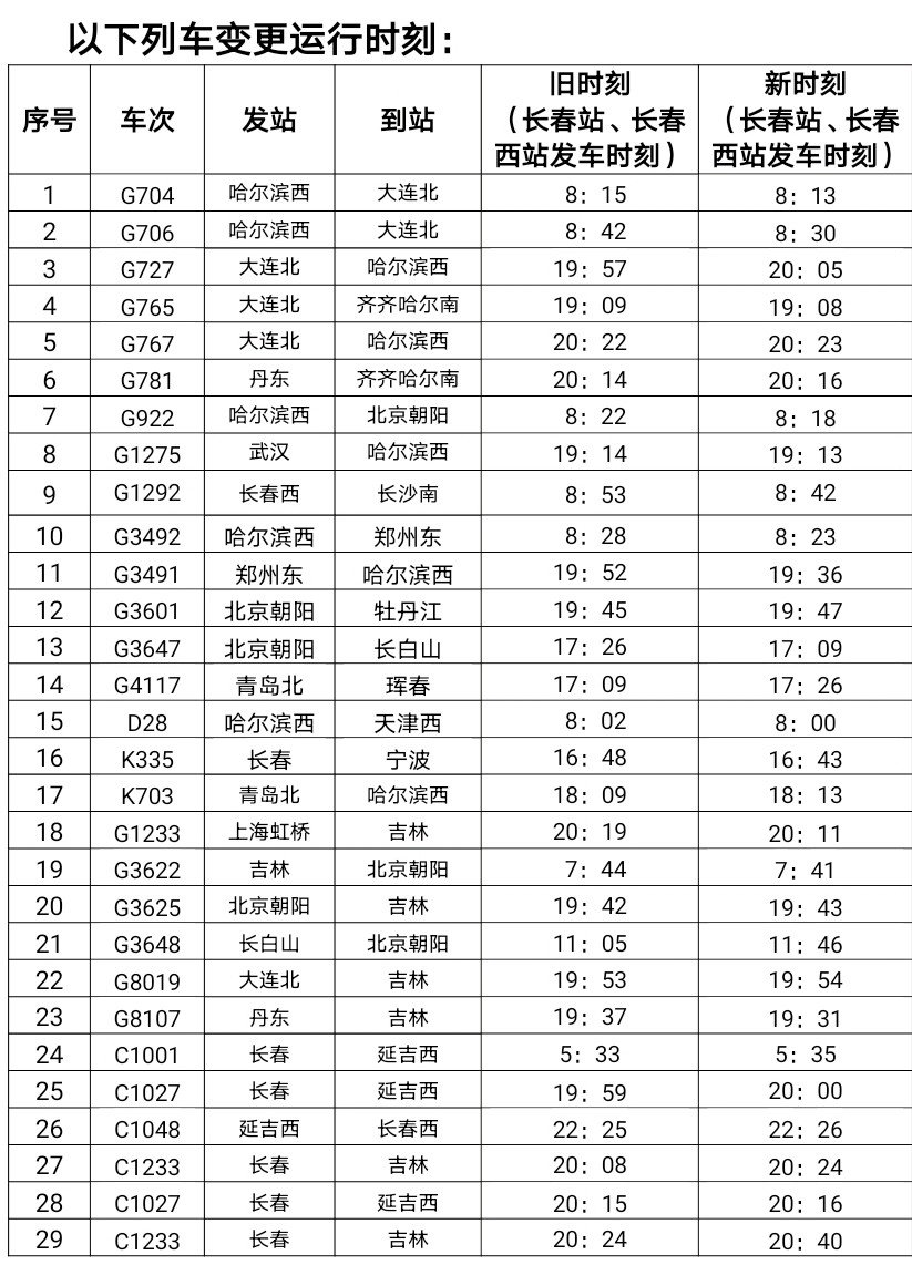 汉口至哈尔滨t183次变更为武昌始发;齐齐哈尔至北京k384次变更为黑河