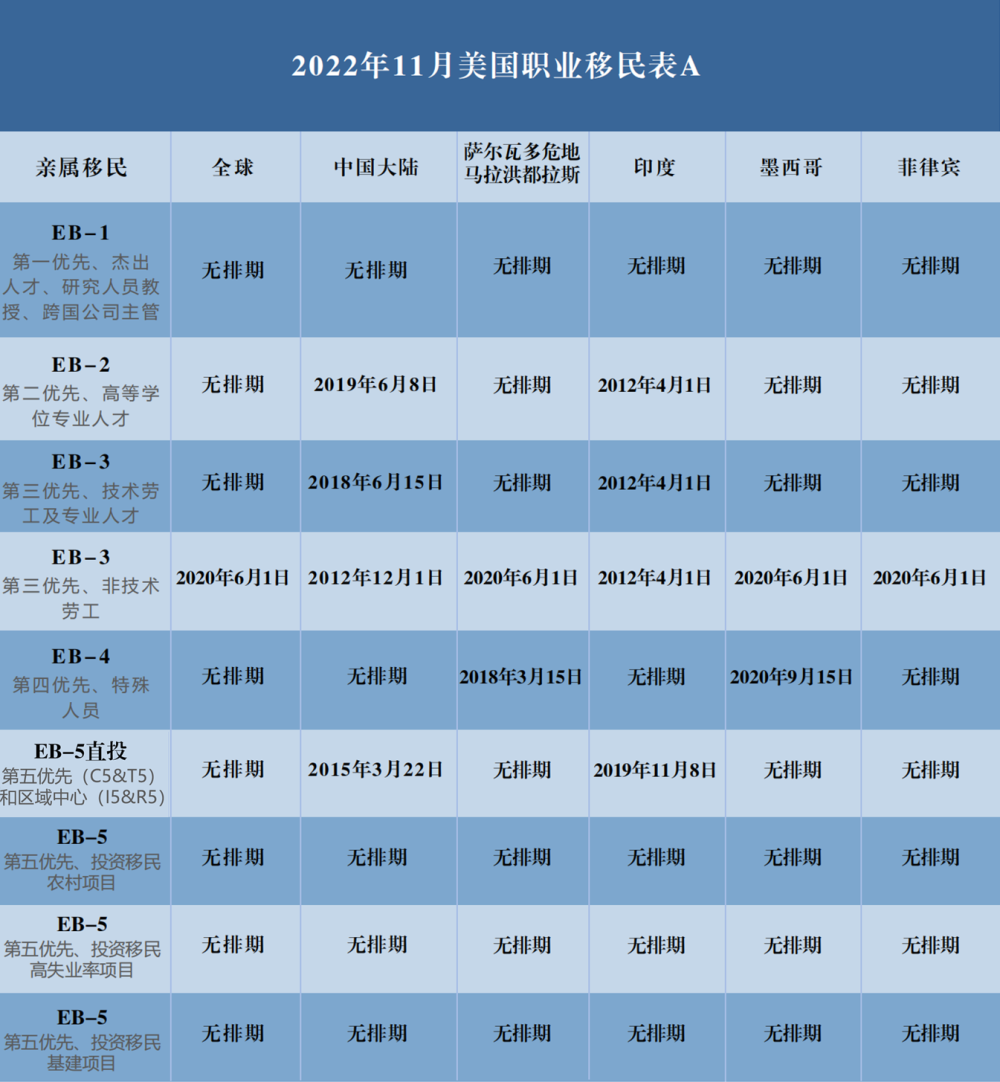 22年11月最新美国职业移民 亲属移民排期赢众海外咨询专业解析 腾讯新闻