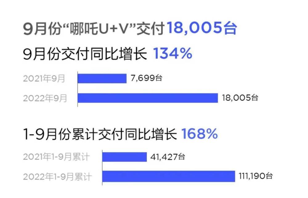 问界“连胜”小鹏、哪吒领跑成常态！9月中国新能源汽车销量解析红莲湖地铁29号线开工时间八年级上册人教版音乐电子课本