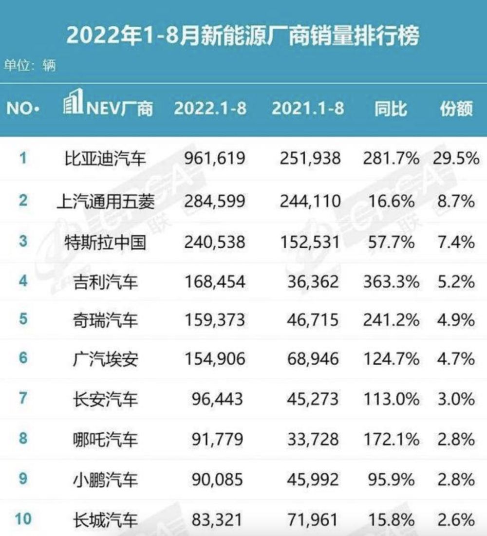 问界“连胜”小鹏、哪吒领跑成常态！9月中国新能源汽车销量解析红莲湖地铁29号线开工时间八年级上册人教版音乐电子课本