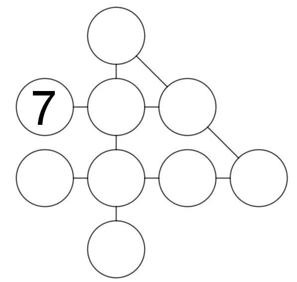 大群解題分享(02744_3_6_複雜數陣圖):在圓圈裡填上1-9的數,不重複,使