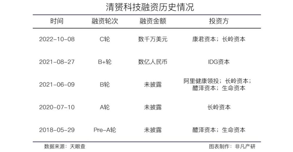 医疗数字化营销平台清赟科技完成C轮数千万美元融资 · 原文图片 1