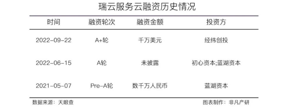 售后服务平台瑞云服务云获千万美元A轮及A＋轮融资 · 原文图片 1