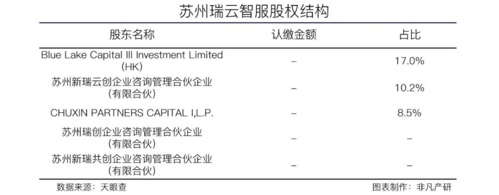 售后服务平台瑞云服务云获千万美元A轮及A＋轮融资 · 原文图片 2