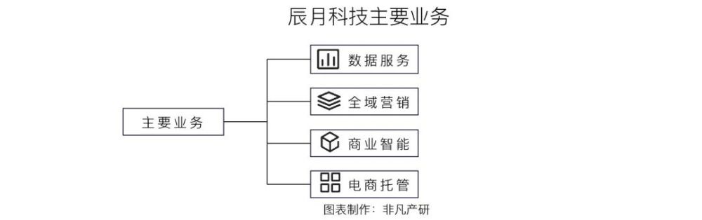 龙韵股份2亿元收购辰月科技100％股权 · 原文图片 2
