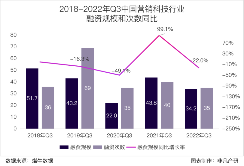 行业报告｜2022年Q3中国营销科技行业季报 · 原文图片 4
