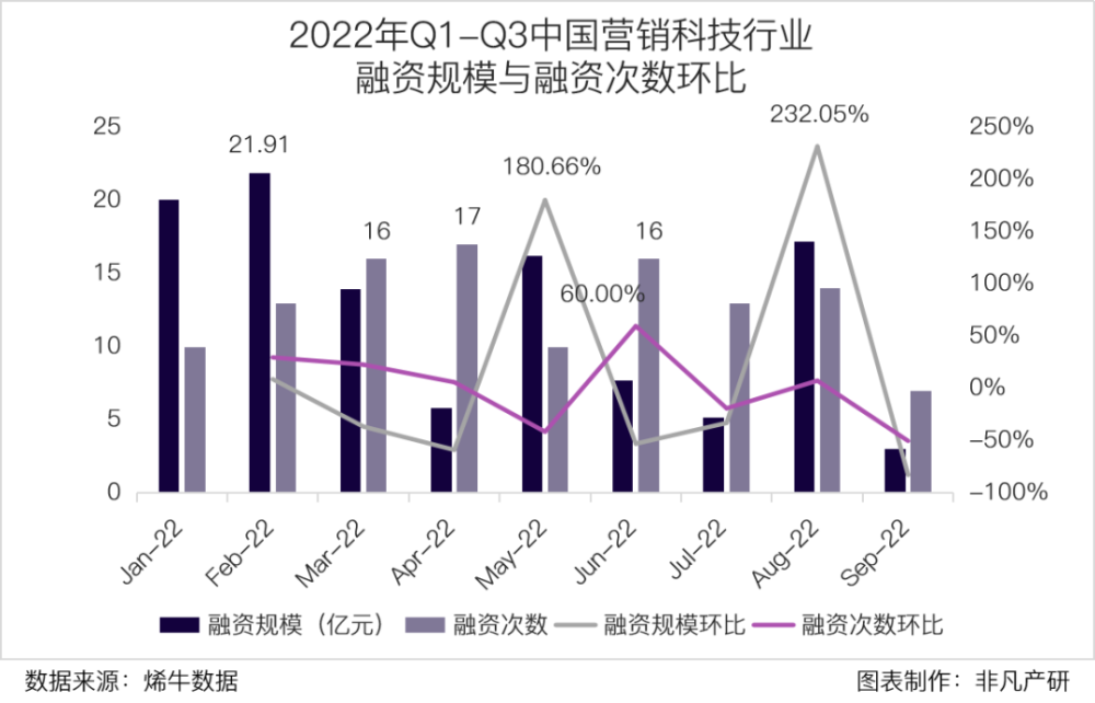 行业报告｜2022年Q3中国营销科技行业季报 · 原文图片 5