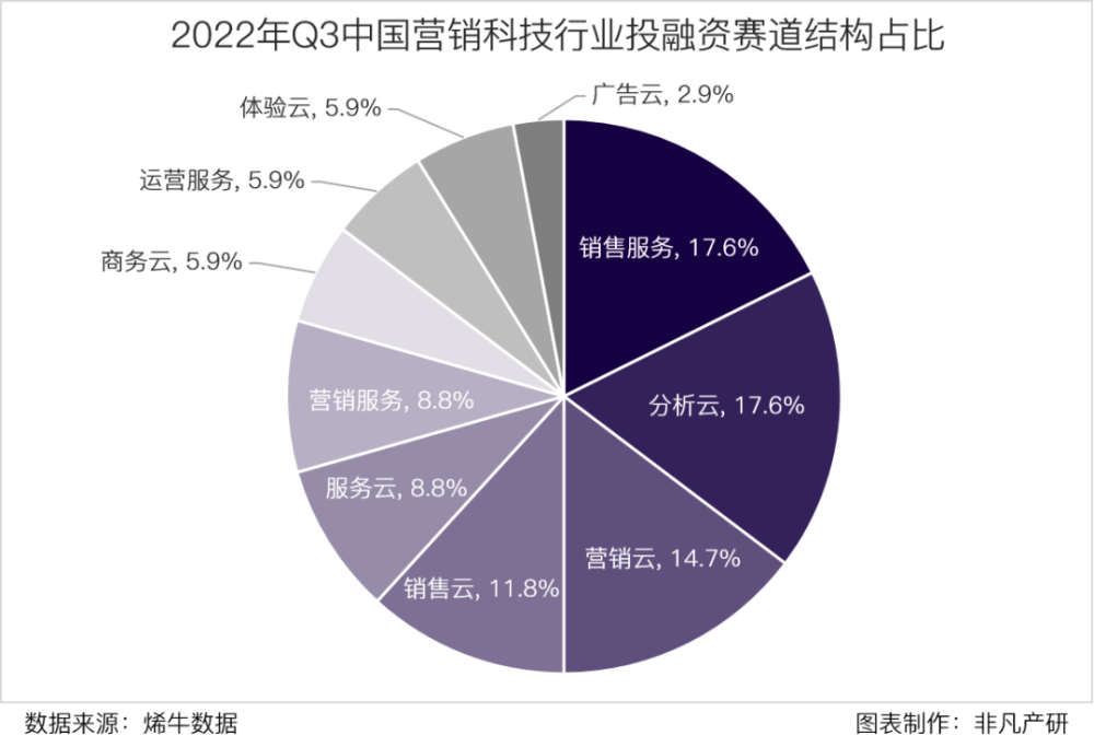 行业报告｜2022年Q3中国营销科技行业季报 · 原文图片 6