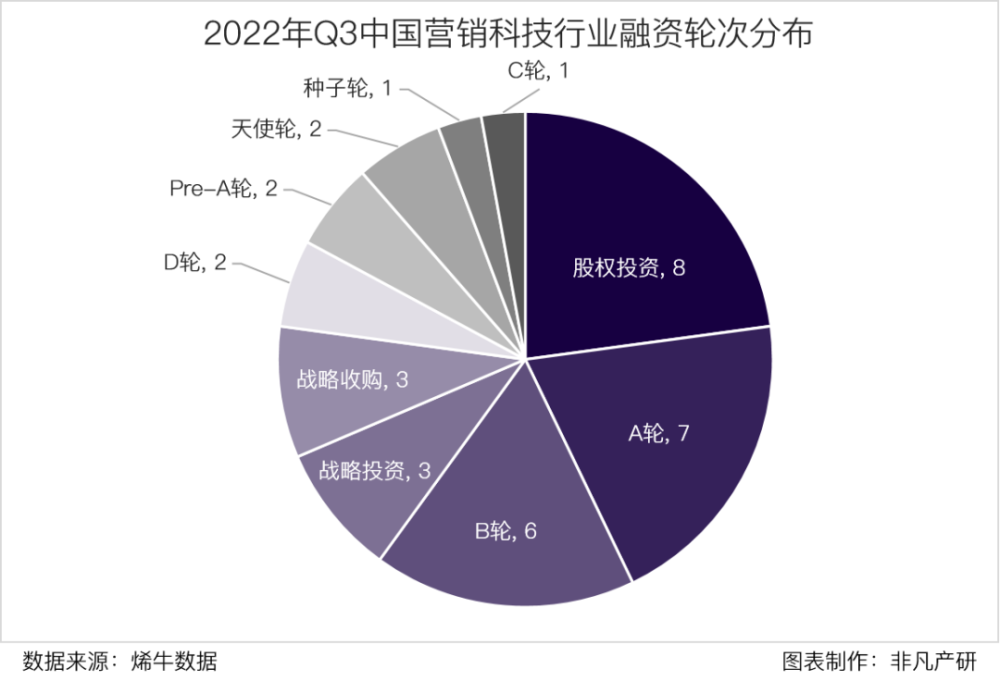行业报告｜2022年Q3中国营销科技行业季报 · 原文图片 7