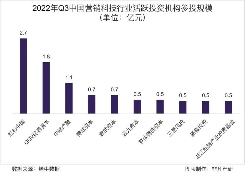 行业报告｜2022年Q3中国营销科技行业季报 · 原文图片 8