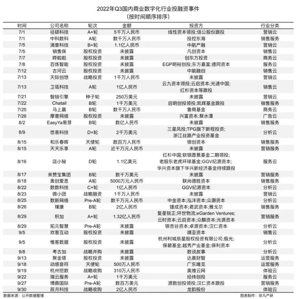 行业报告｜2022年Q3中国营销科技行业季报 · 原文图片 10