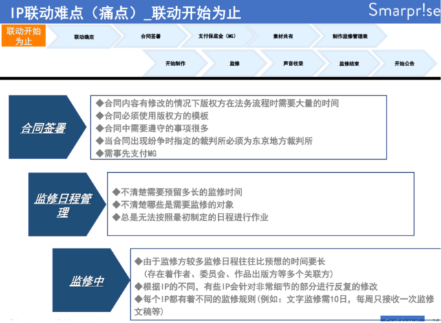 如何在日本做好IP联动？这有一份全流程和痛点详解_腾讯新闻