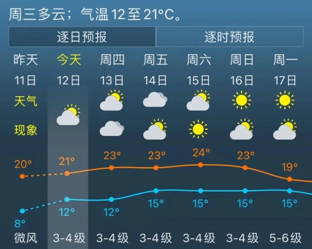 最低温度12℃今天最高温度21℃北到东北风3