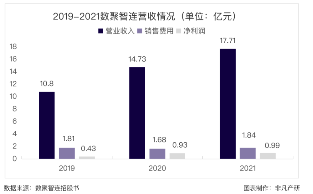 综合性全链路电商运营服务商数聚智连成功首发过会，将于深交所创业板上市 · 原文图片 5