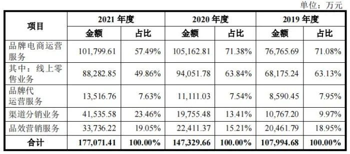 综合性全链路电商运营服务商数聚智连成功首发过会，将于深交所创业板上市 · 原文图片 6