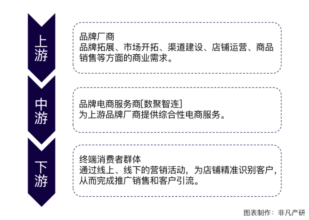 综合性全链路电商运营服务商数聚智连成功首发过会，将于深交所创业板上市 · 原文图片 9