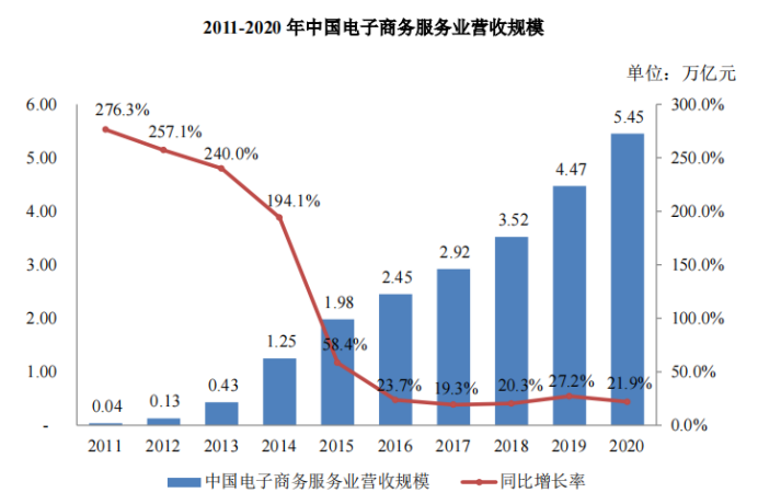 综合性全链路电商运营服务商数聚智连成功首发过会，将于深交所创业板上市 · 原文图片 15