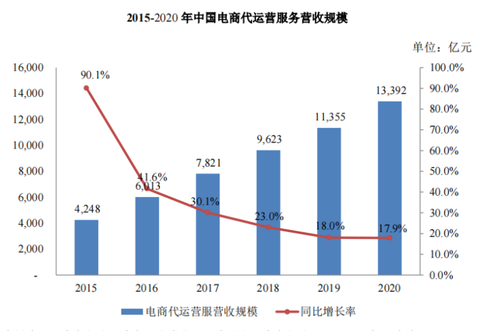综合性全链路电商运营服务商数聚智连成功首发过会，将于深交所创业板上市 · 原文图片 16