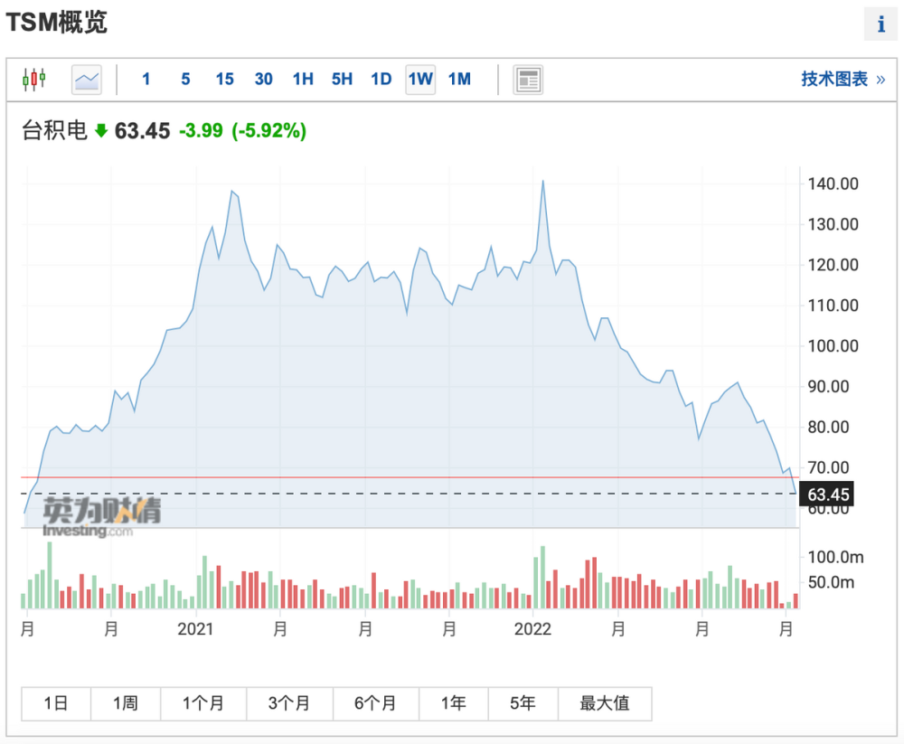 台湾“股王”崩了！市值蒸发超20000亿，全球芯片行业，一夜入冬