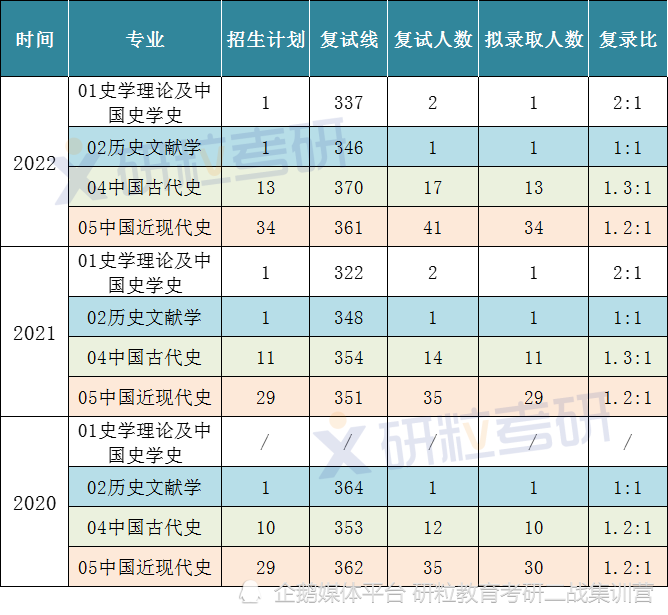 湖南师范大学中国史考研考情分析(图11)