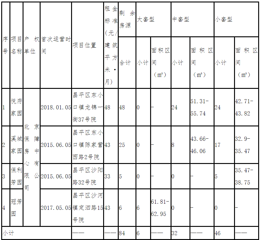 最低26元/㎡·月，昌平476套公租房下周一启动快速配租初中一年级英语小阅读,5个题