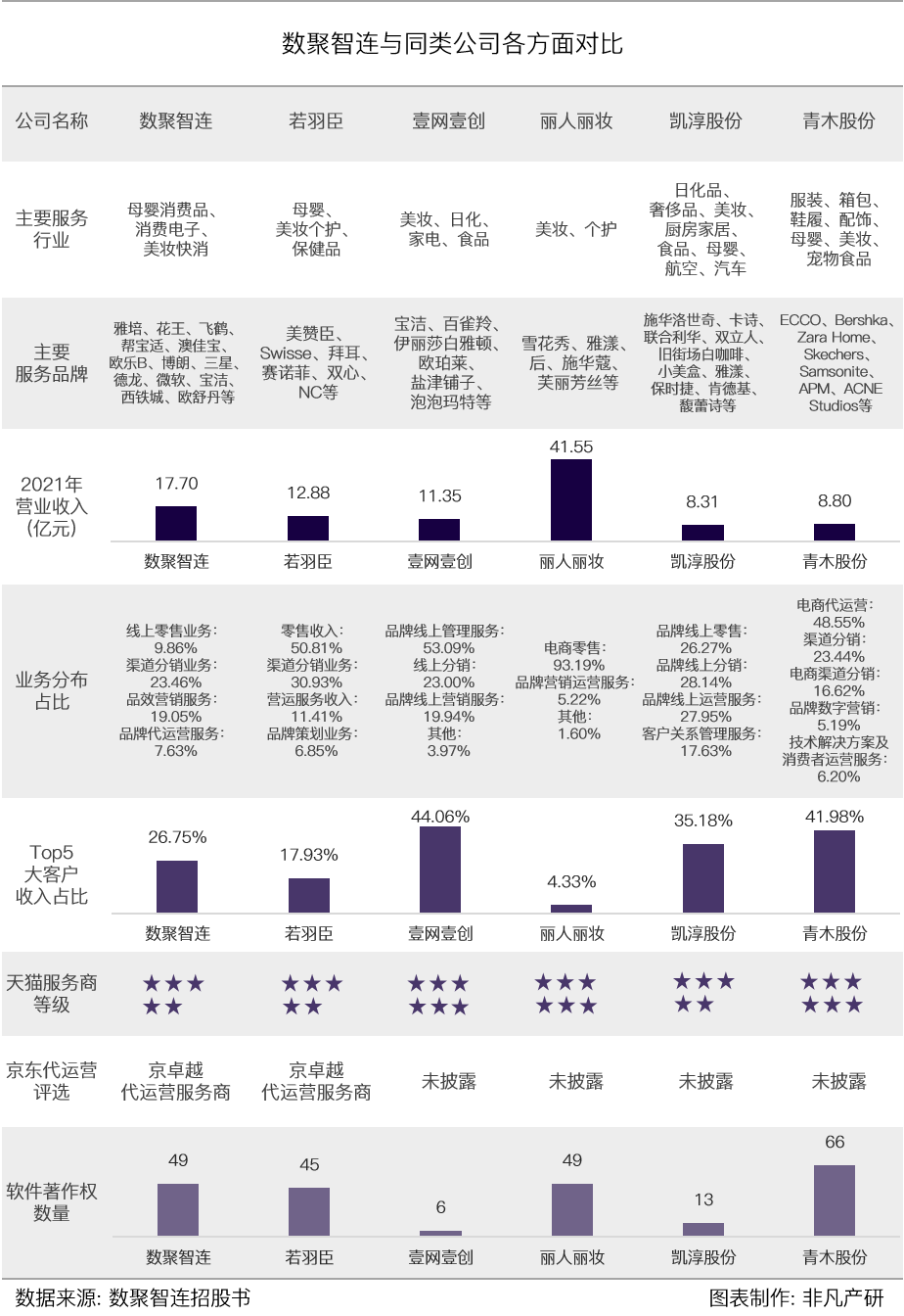 综合性全链路电商运营服务商数聚智连成功首发过会，将于深交所创业板上市 · 原文图片 7
