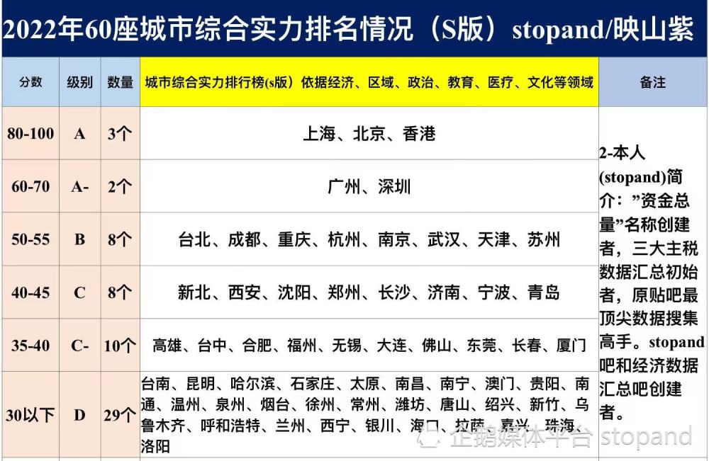 最新大城市名单，重庆成都天津为超大城市、杭州武汉南京西安沈阳为特大城市，苏州为I型大城市、广东10城入选
