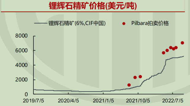 摺合6%品位的中國到岸價為7713美元/噸,高出上一次拍賣價10%,折碳酸鋰