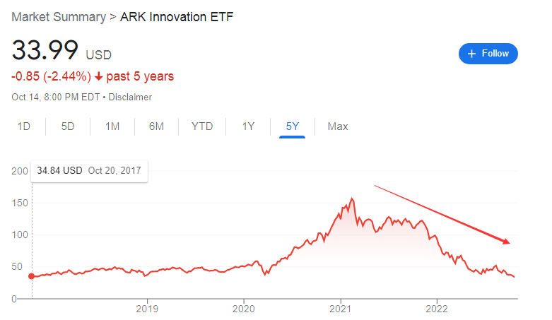 暴跌78％！木头姐旗舰ETF“脚踝斩”